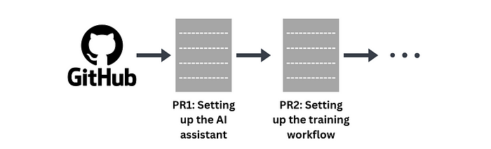 Incremental Pull Requests