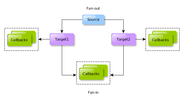 Fan-Out, Fan-In