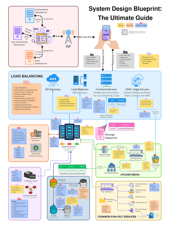Guide de conception de systèmes