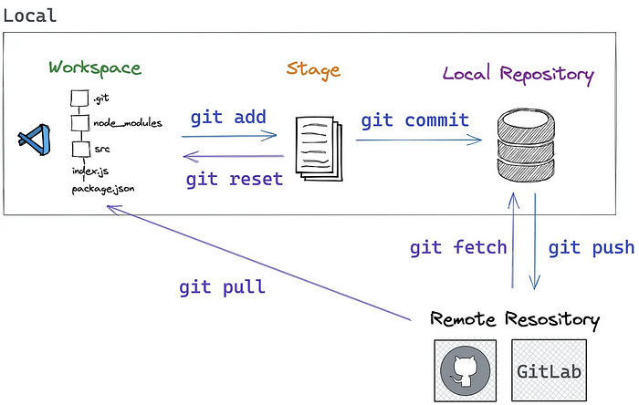 Configuration de Git