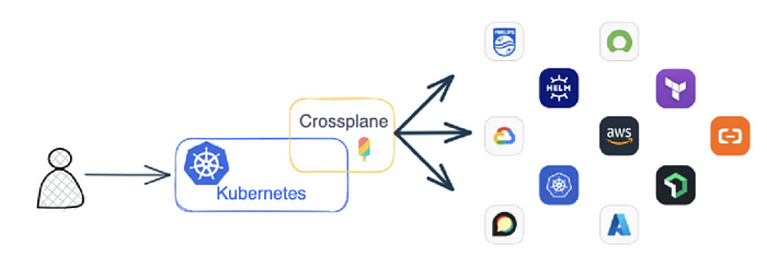Aperçu de Crossplane