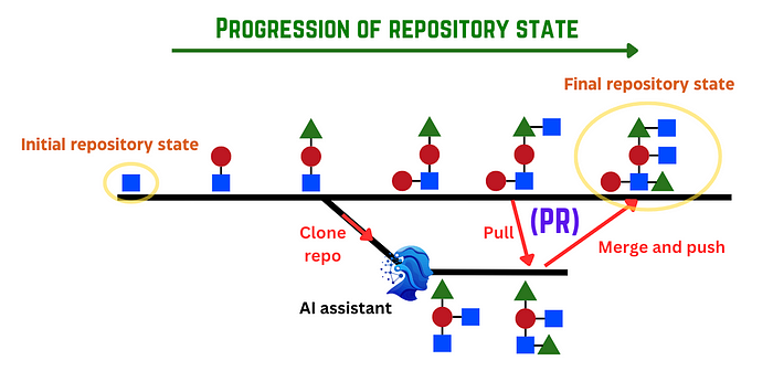 Repository Evolution