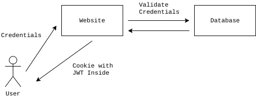 Flux d’authentification utilisateur avec un JWT
