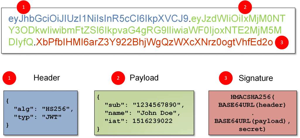 Structure des données d’un JSON Web Token
