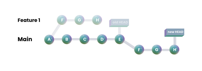 Rebase Git