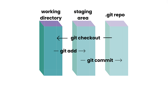 Git Stages